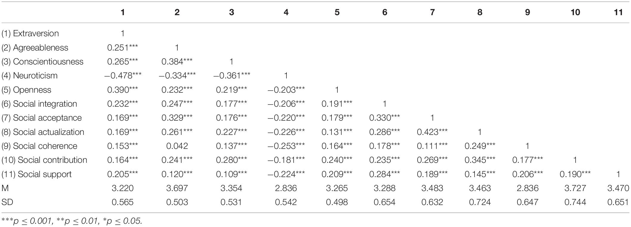 Empirical correlates for Personality Assessment Inventory clinical