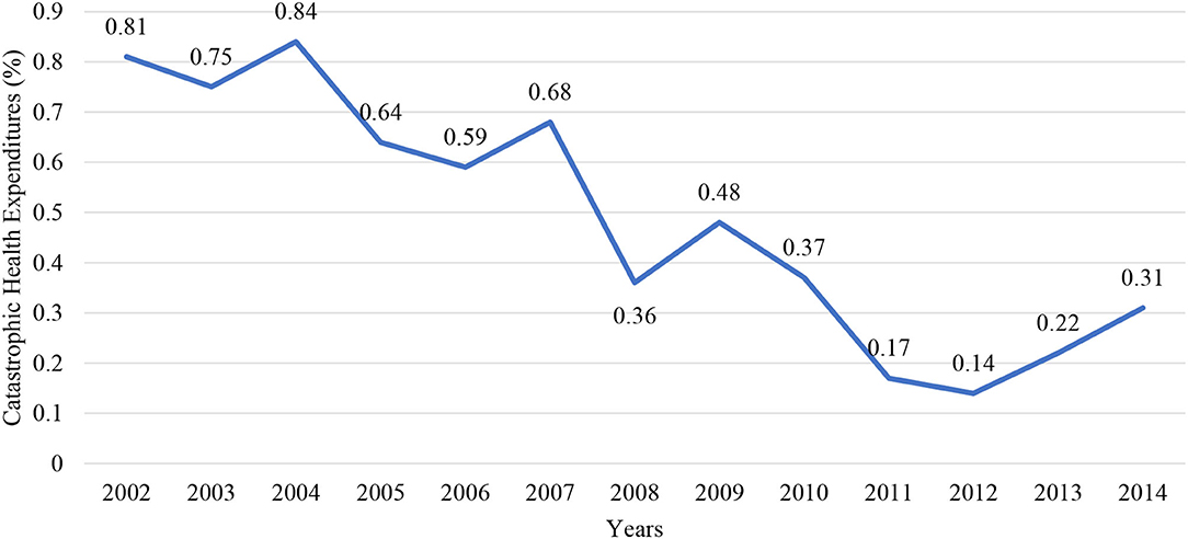 Catastrophic health expenditure and associated factors among