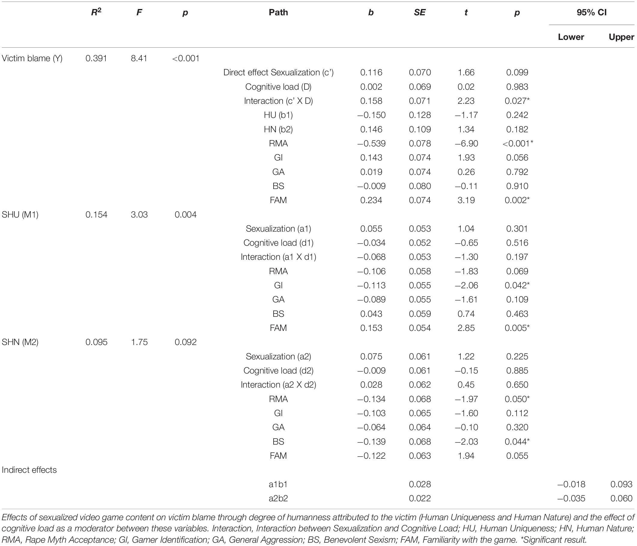 Frontiers | The Impact of Sexualized Video Game Content and Cognitive Load  on State Rape Myth Acceptance