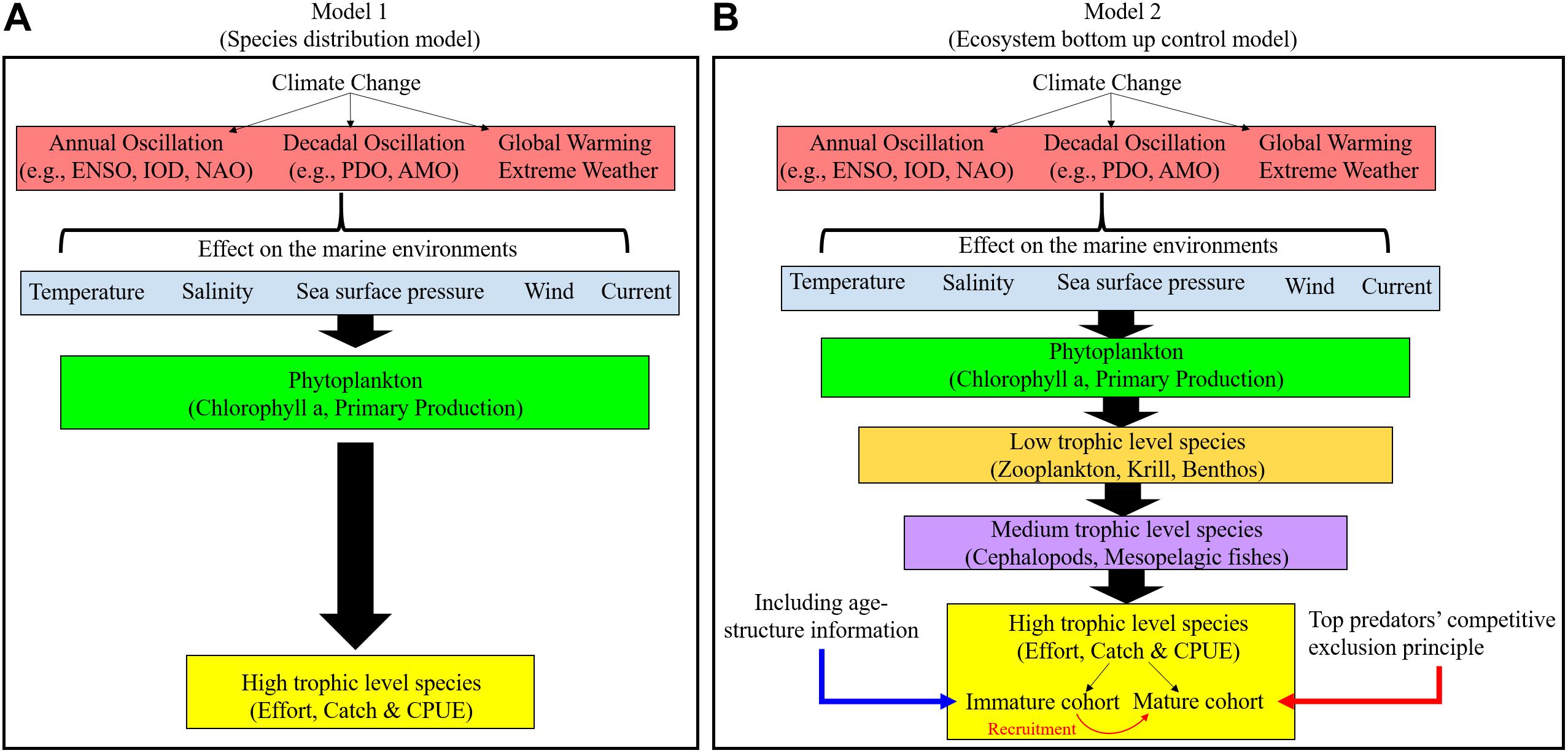 Frontiers  Evaluating climate change impacts on ecosystem