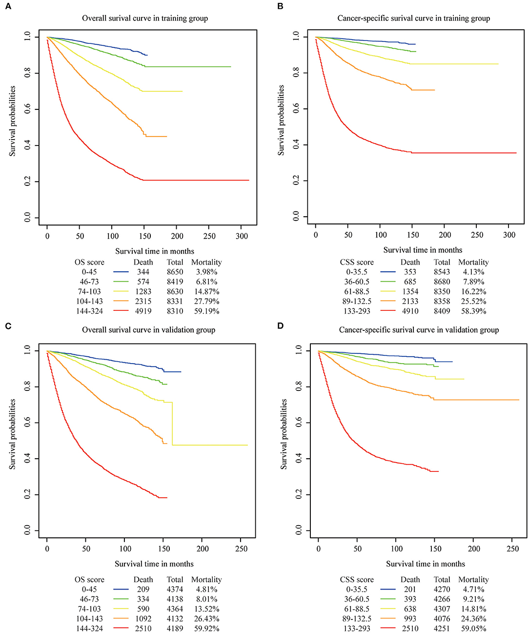 Frontiers Development And Validation Of Nomograms Predicting The 