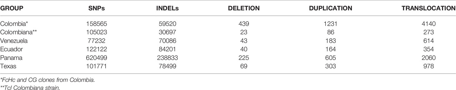 Frontiers  Trypanosoma cruzi Genomic Variability: Array