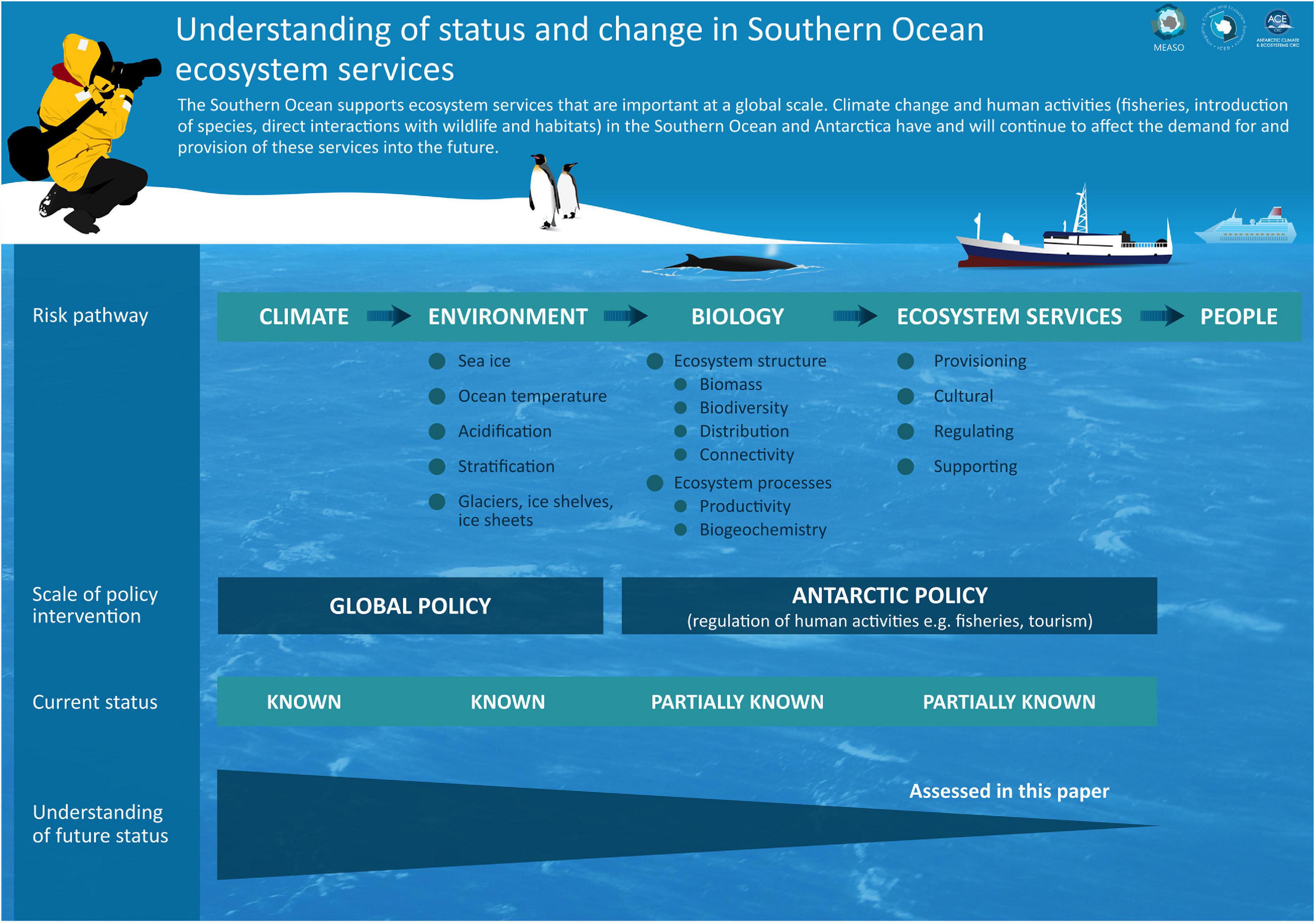 Frontiers  Future Risk for Southern Ocean Ecosystem Services Under Climate  Change