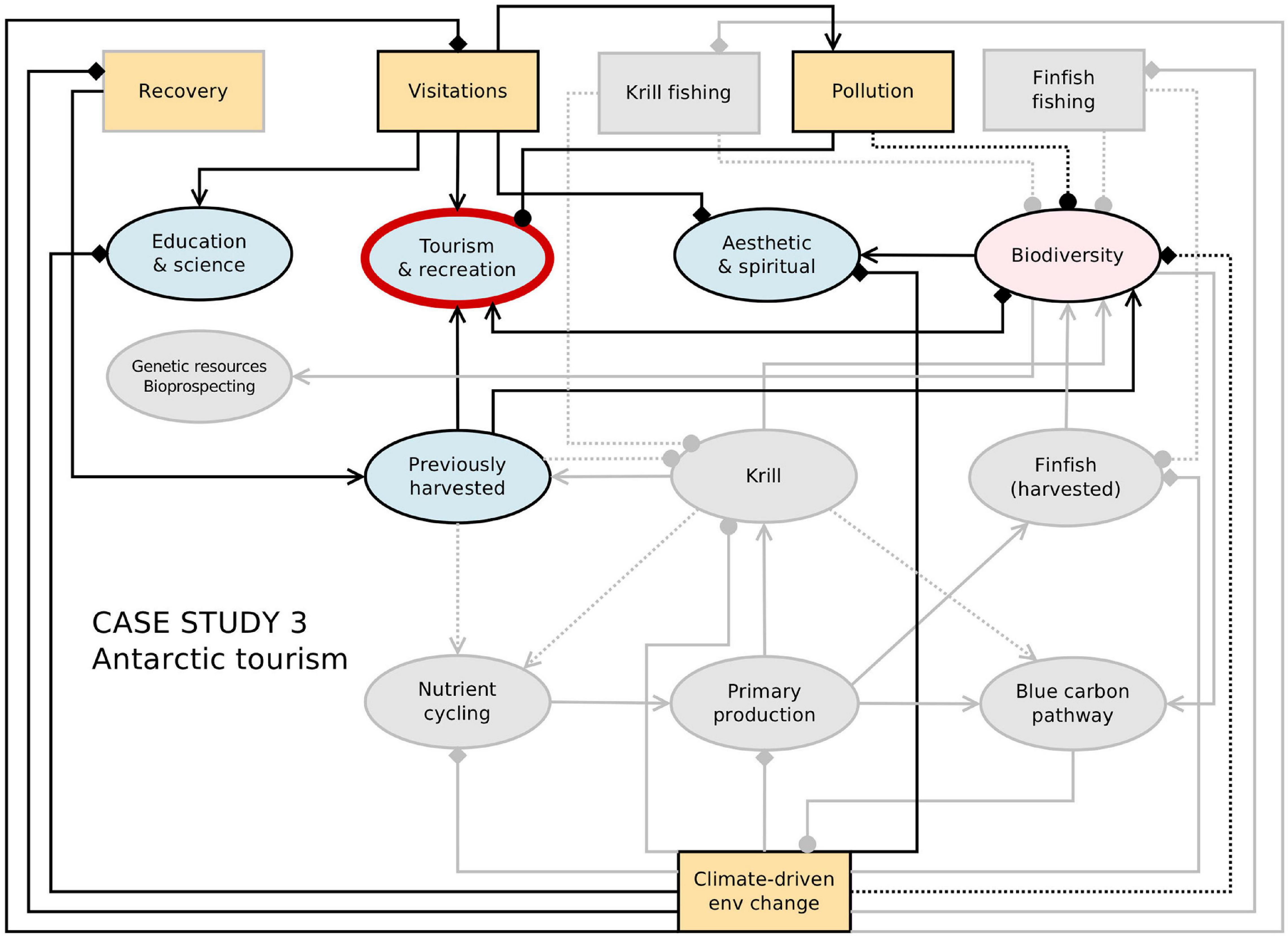 Frontiers  Future Risk for Southern Ocean Ecosystem Services Under Climate  Change