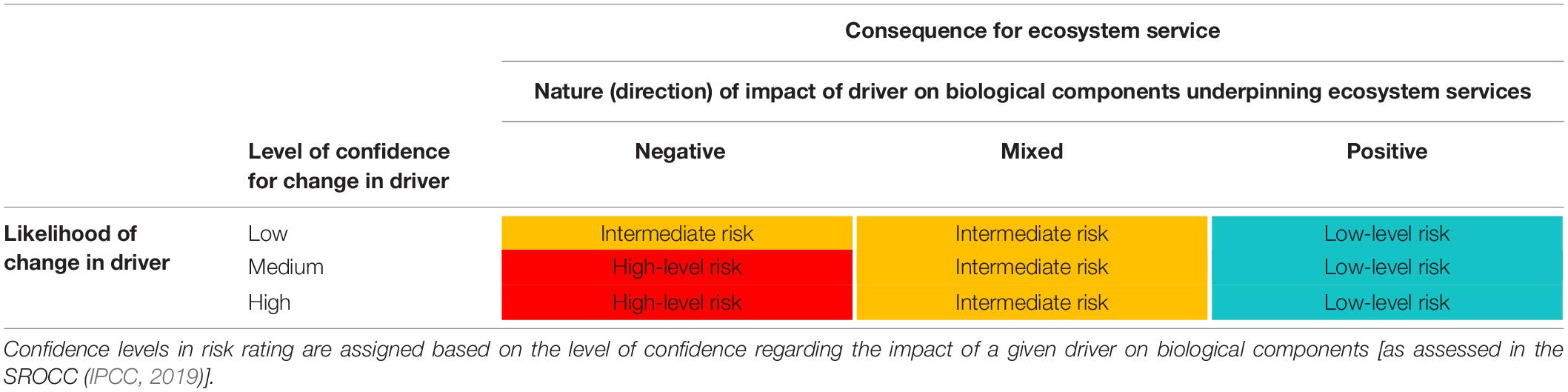 Frontiers  Future Risk for Southern Ocean Ecosystem Services Under Climate  Change