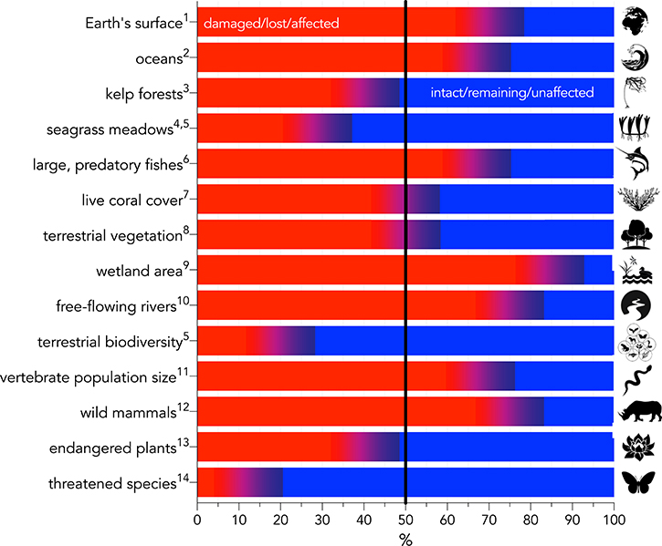 Frontiers Underestimating The Challenges Of Avoiding A Ghastly Future Conservation Science