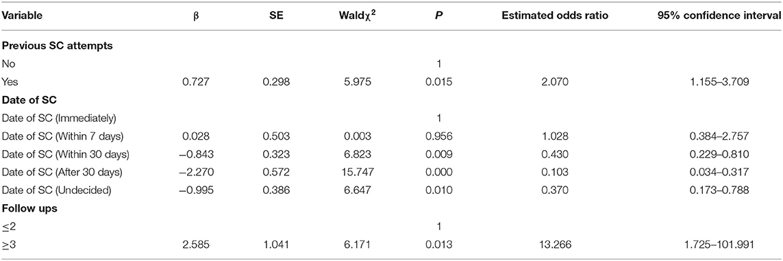 Frontiers  Characteristics and Predictors of Abstinence Among 