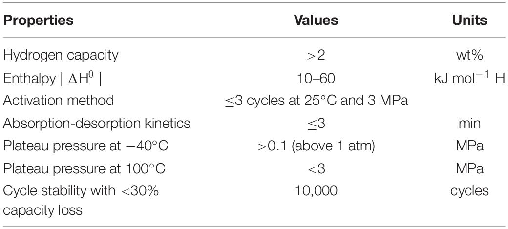 Frontiers Room Temperature Metal Hydrides For Stationary And Heat Storage Applications A Review Energy Research