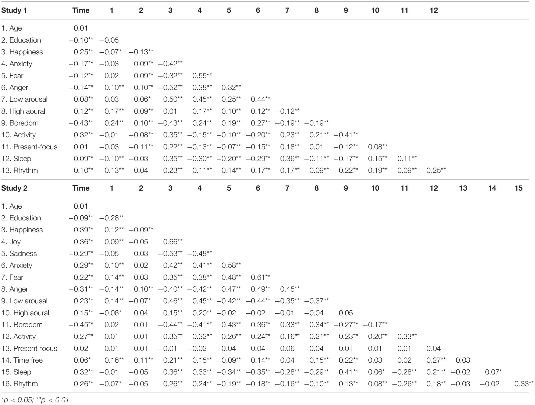 Frontiers | Time and Emotion During Lockdown and the Covid-19 Epidemic ...