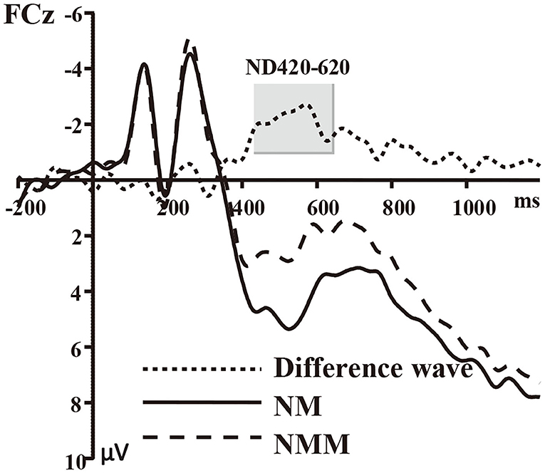 Frontiers  The Tactile-Visual Conflict Processing and Its Modulation by  Tactile-Induced Emotional States: An Event-Related Potential Study