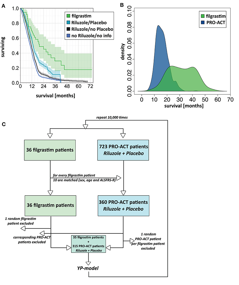 Frontiers | Modeling and Bioinformatics Identify Responders to in Patients With Amyotrophic Lateral Sclerosis