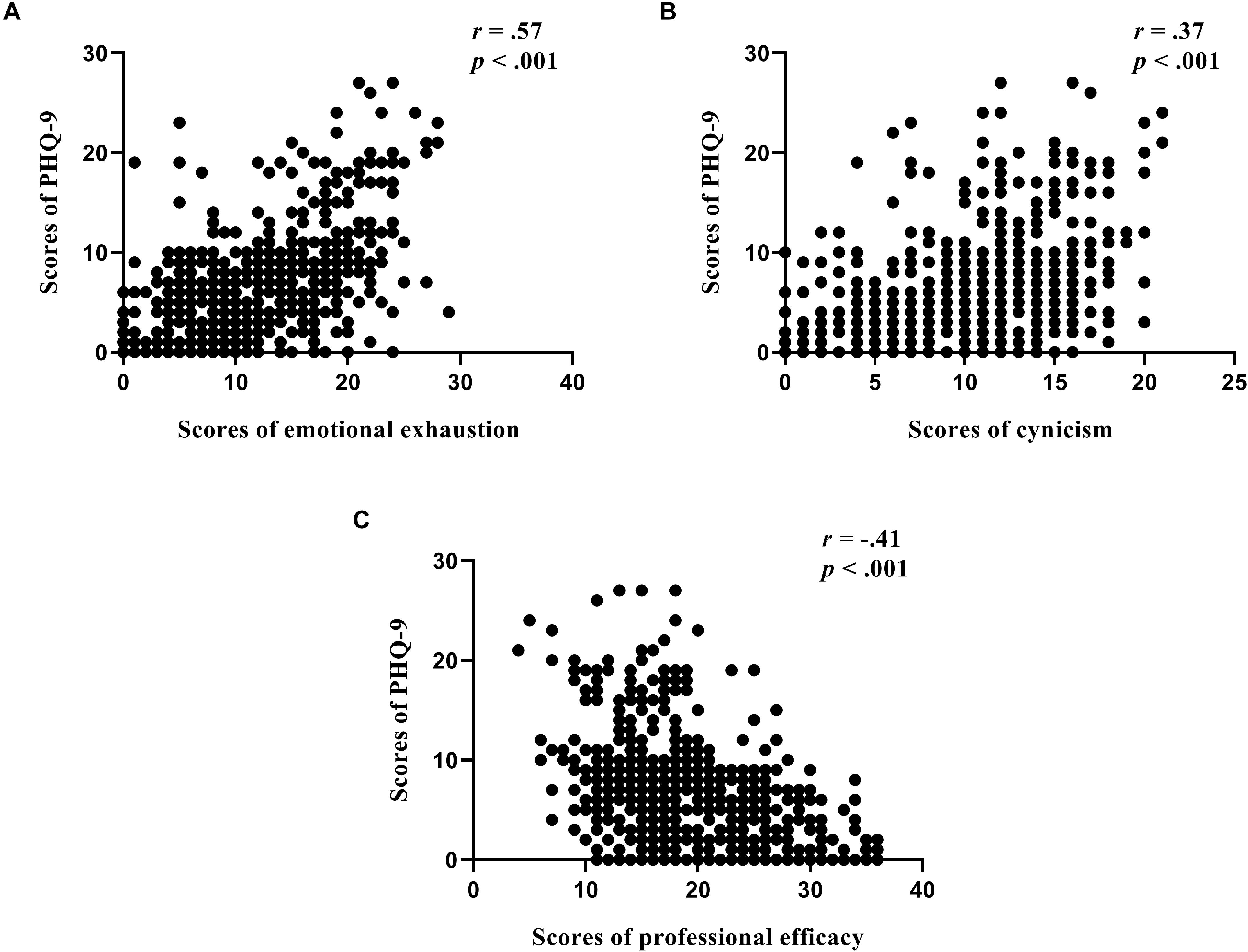 Frontiers Burnout And Its Relationship With Depressive Symptoms In Medical Staff During The Covid 19 Epidemic In China Psychology