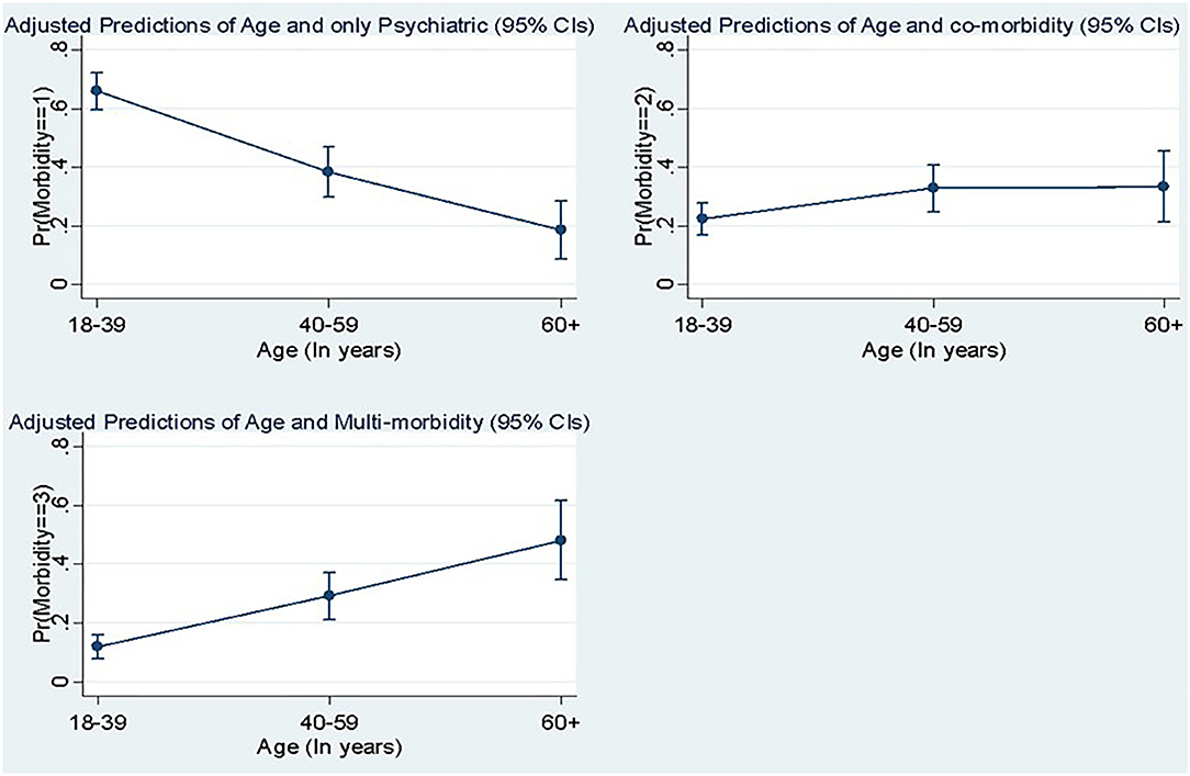 Frontiers | Multimorbidity and Its Outcomes Among Patients Attending ...