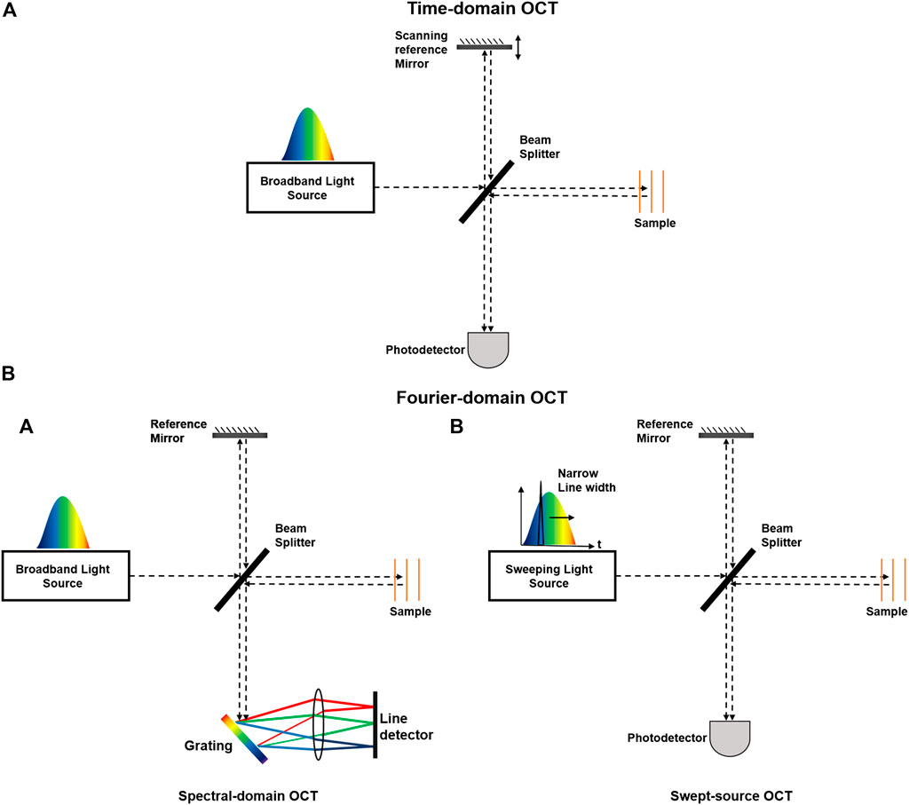 Доменное время. Spectral-domain Optical coherence tomography. Time domain Oct. Коллимация Thz time domain. Scheme of geroscop.