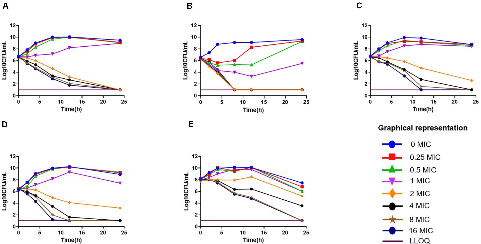 Frontiers | In vivo Pharmacokinetic and Pharmacodynamic (PK/PD) Modeling and Establishment of the PK/PD Cutoff of Florfenicol Against Pasteurella multocida in Ducks Frontiers | In vivo Pharmacokinetic and Pharmacodynamic (PK/PD) Modeling and Establishment of the PK/PD Cutoff of Florfenicol Against Pasteurella multocida in Ducks