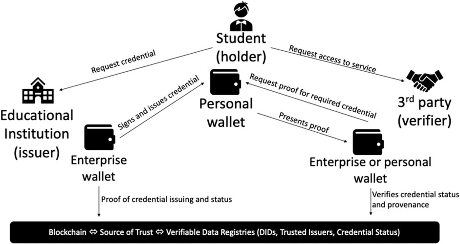 Frontiers | Blockchain, Self-Sovereign Identity Credentials: Versus in Education | Blockchain