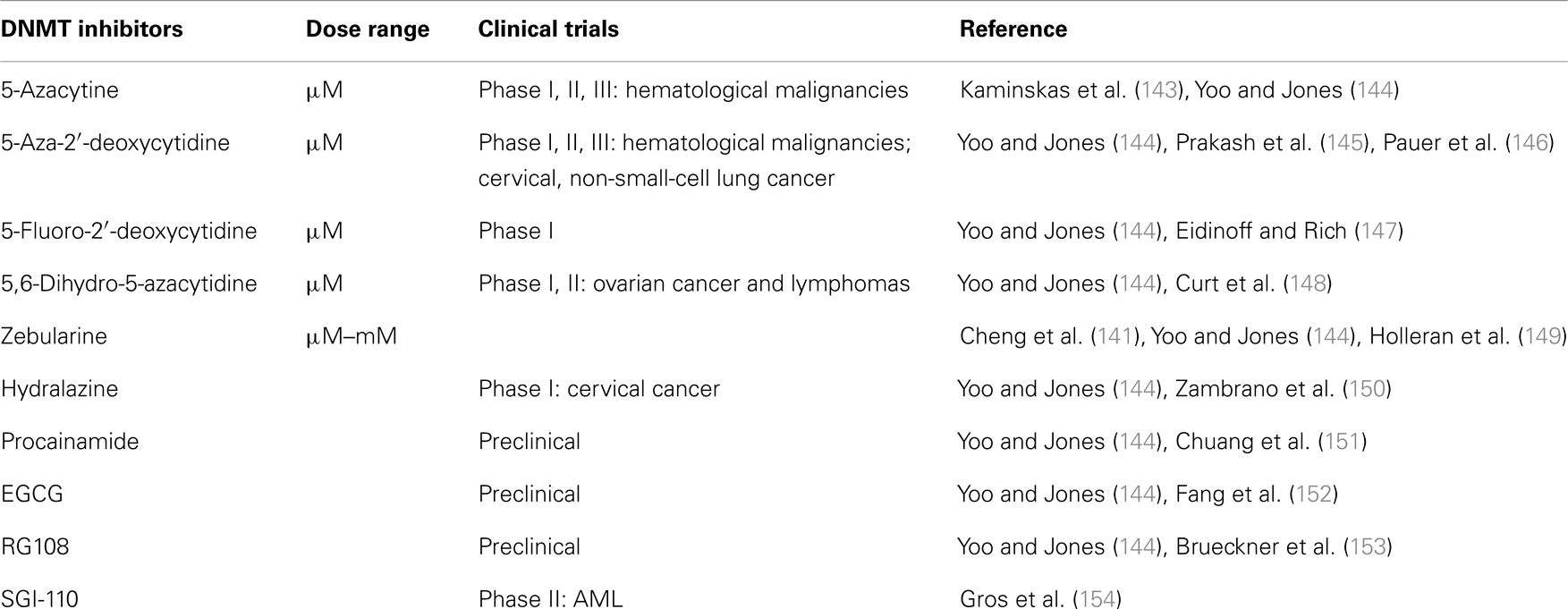Frontiers | DNA Methyltransferases: A Novel Target for Frontiers | DNA Methyltransferases: A Novel Target for