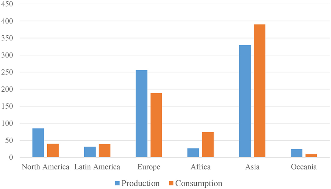 Frontiers  Food Security and the Dynamics of Wheat and Maize Value Chains  in Africa and Asia