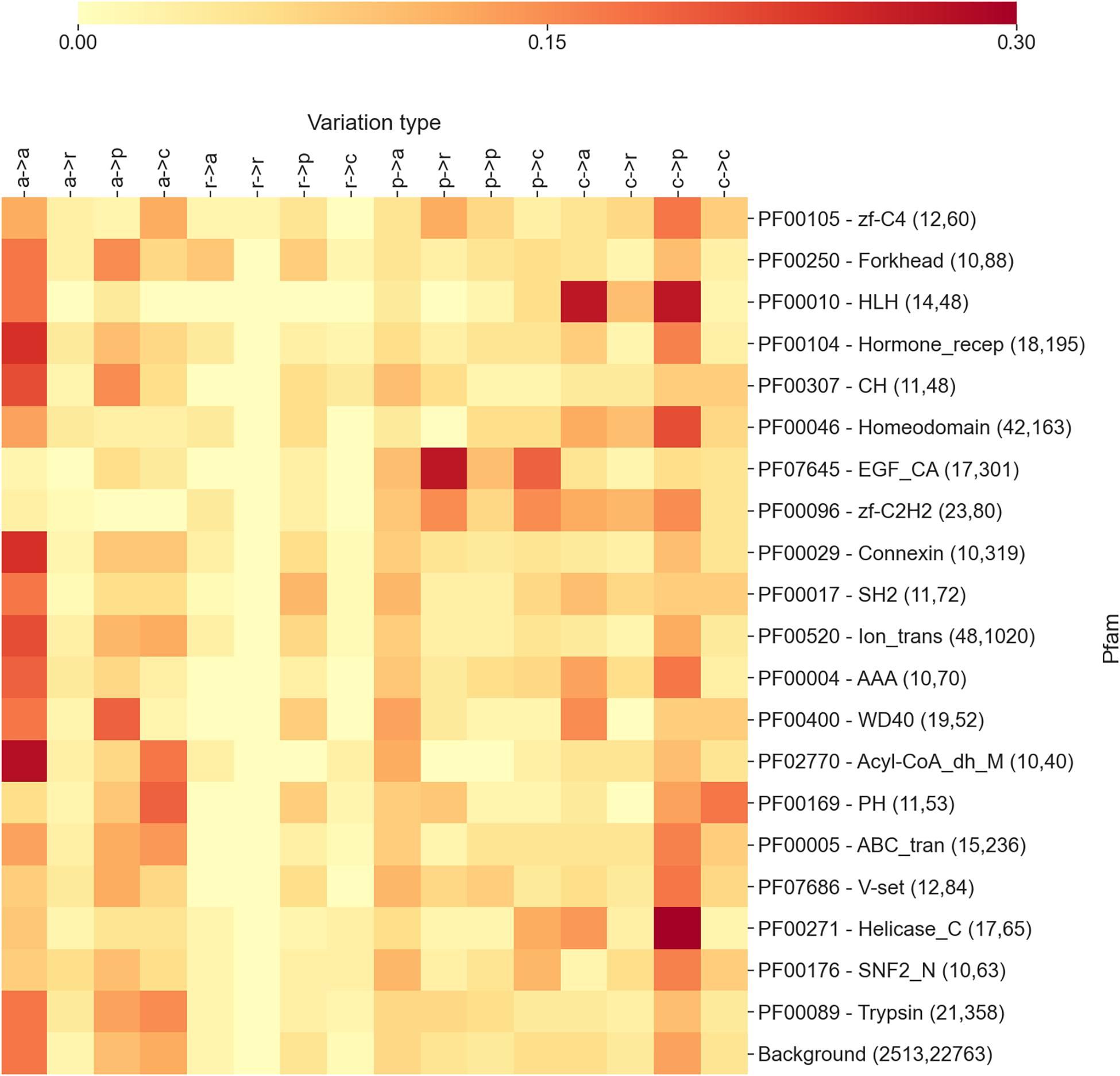 OMIM diseases as a function of associated HPO phenotypes. Data include