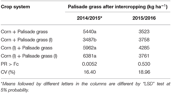 PDF) Effects of row spacing and intercrop on maize grain yield and forage  production of palisade grass