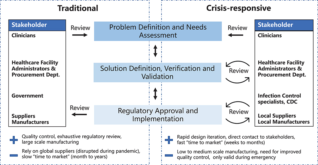 Frontiers | A Crisis-Responsive Framework for Medical Device