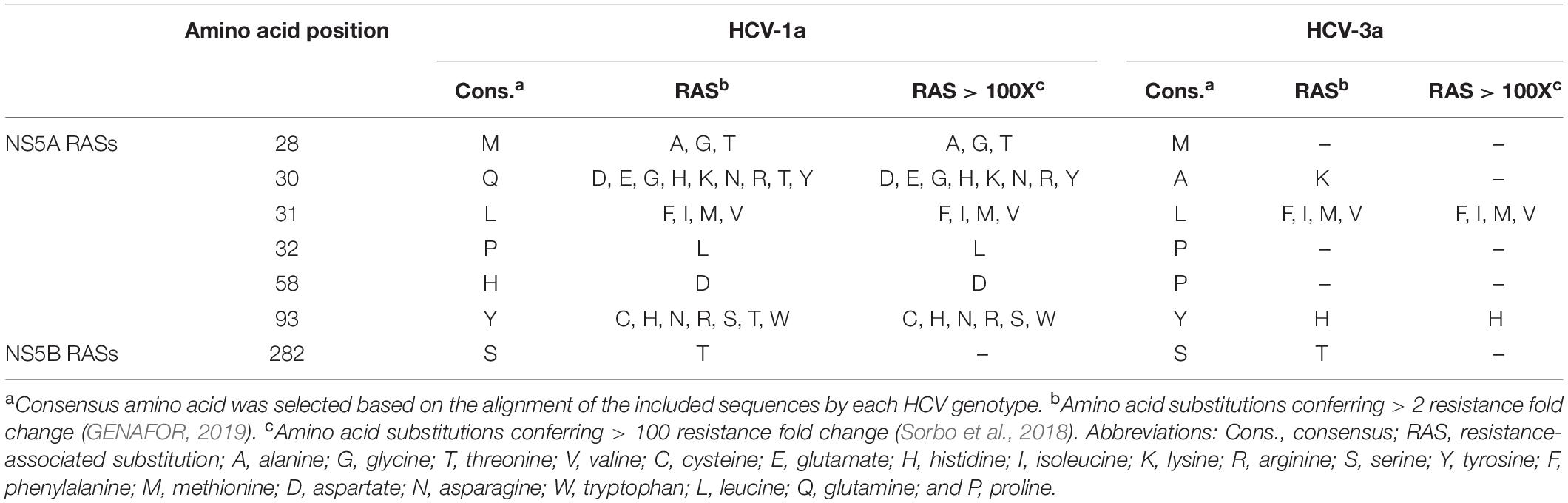 Frontiers Prevalence Of Naturally Occurring Ns5a And Ns5b Resistance Associated Substitutions In Iranian Patients With Chronic Hepatitis C Infection Microbiology