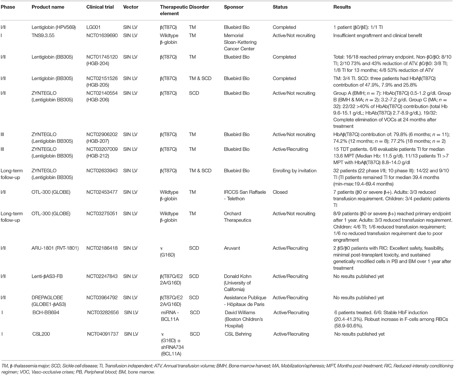 Frontiers A Small Key For A Heavy Door Genetic Therapies For The Treatment Of Hemoglobinopathies Genome Editing