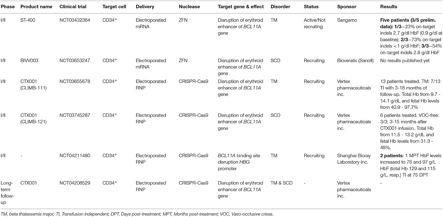 Frontiers A Small Key For A Heavy Door Genetic Therapies For The Treatment Of Hemoglobinopathies Genome Editing