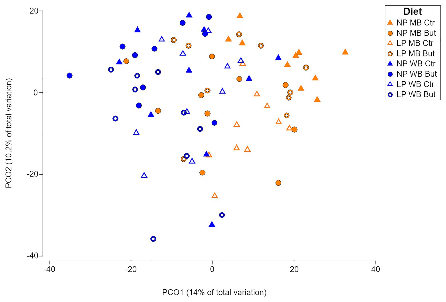 Frontiers Caeca Microbial Variation In Broiler Chickens As A Result Of Dietary Combinations Using Two Cereal Types Supplementation Of Crude Protein And Sodium Butyrate Microbiology