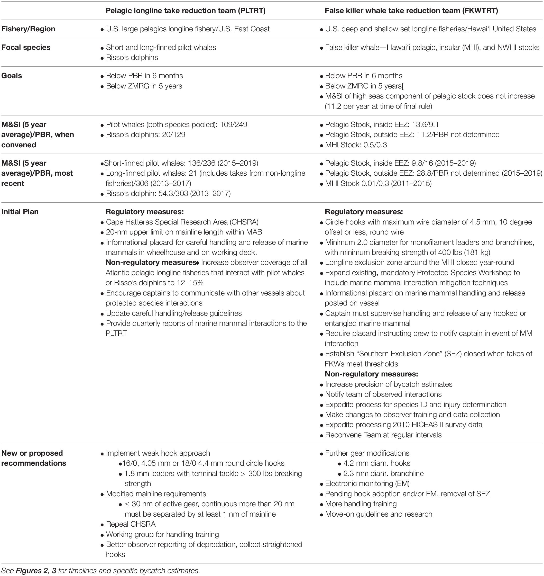 Frontiers  The Challenges of Managing Depredation and Bycatch of Toothed  Whales in Pelagic Longline Fisheries: Two U.S. Case Studies