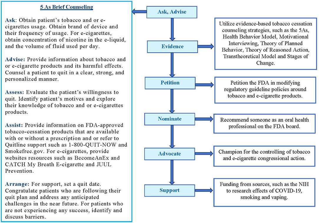 Frontiers | Smoking, Vaping, and the Benefits Cessation in Times COVID-19: A Public Health Perspective | Dental Medicine