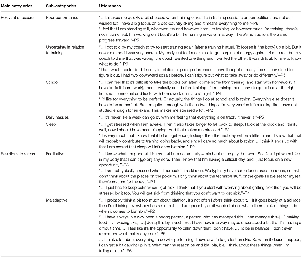 Frontiers  “When I Sleep Poorly, It Impacts Everything”: An Exploratory  Qualitative Investigation of Stress and Sleep in Junior Endurance Athletes