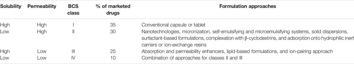 examples of bcs class 2 drugs list