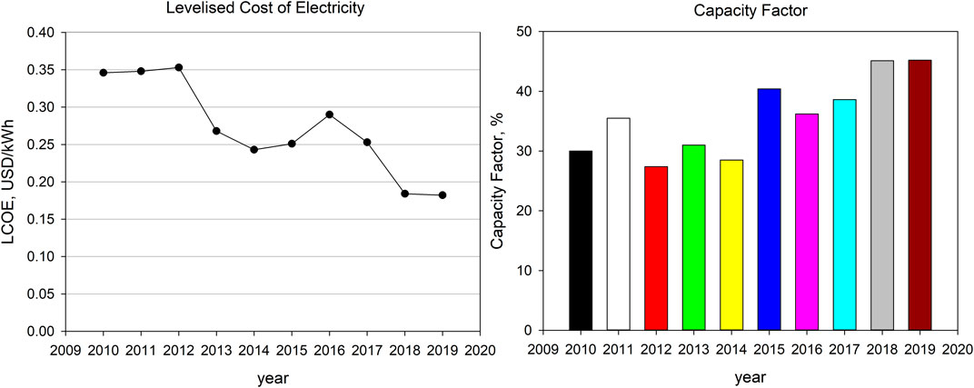 Frontiers Fluidized Beds For Concentrated Solar Thermal Technologies A Review Energy Research Frontiers Fluidized Beds For Concentrated Solar Thermal Technologies A Review Energy Research