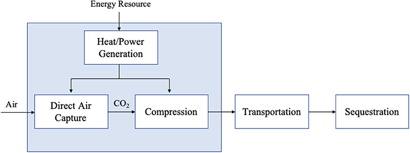 Cost Analysis of Direct Air Capture and Sequestration Coupled to Low-Carbon  Thermal Energy in the United States