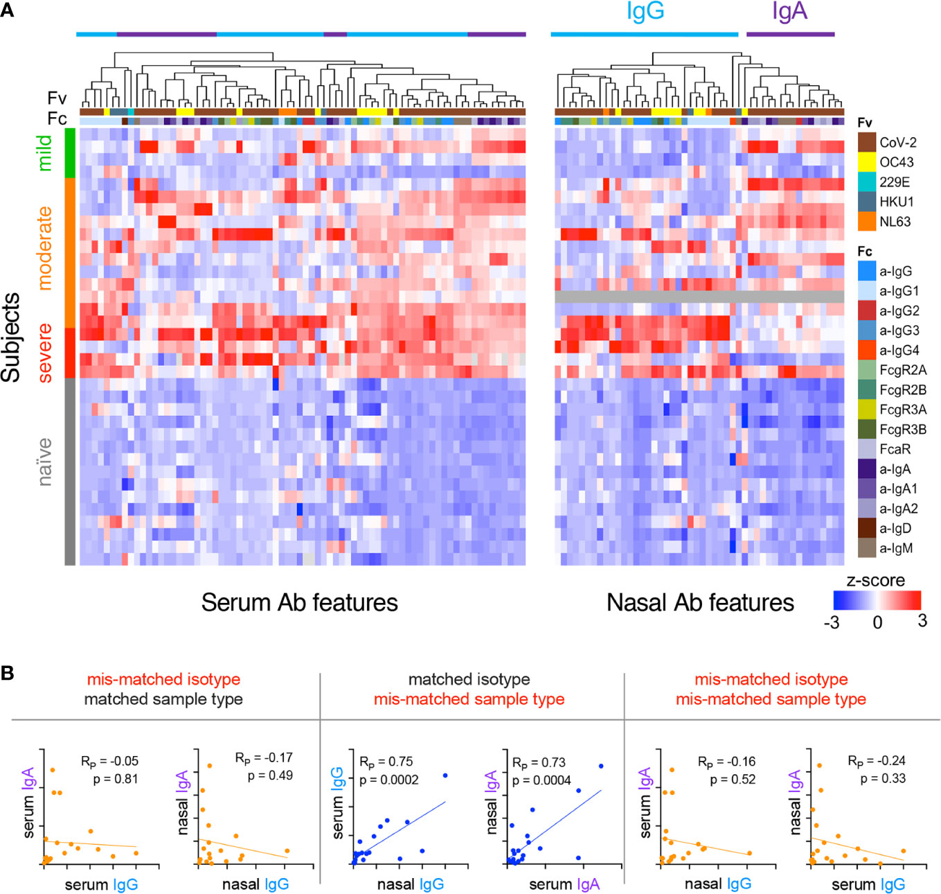 Frontiers C500 variants conveying complete mucosal immunity
