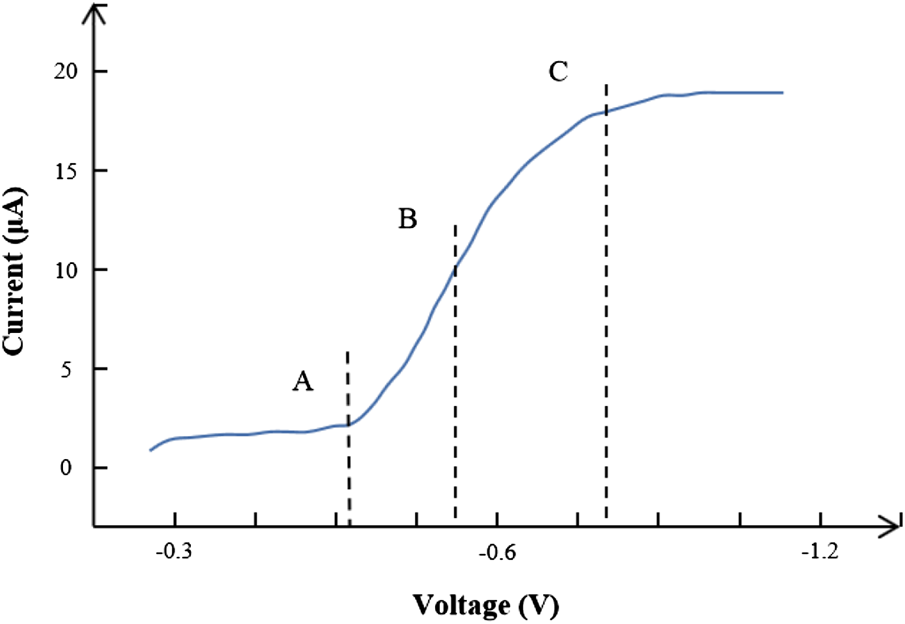 FIGURE 3