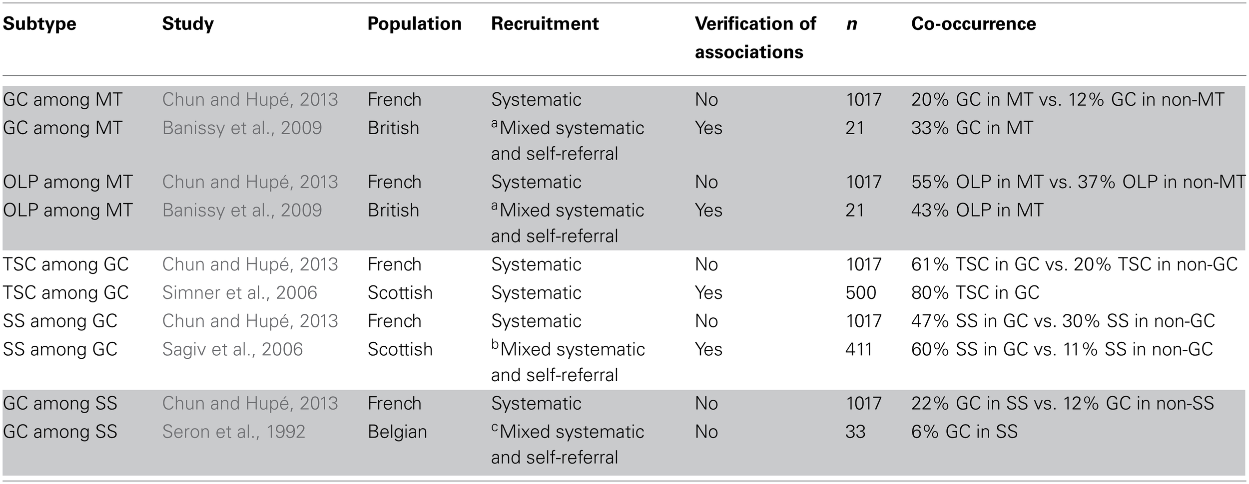 Co-occurrence comparisons.