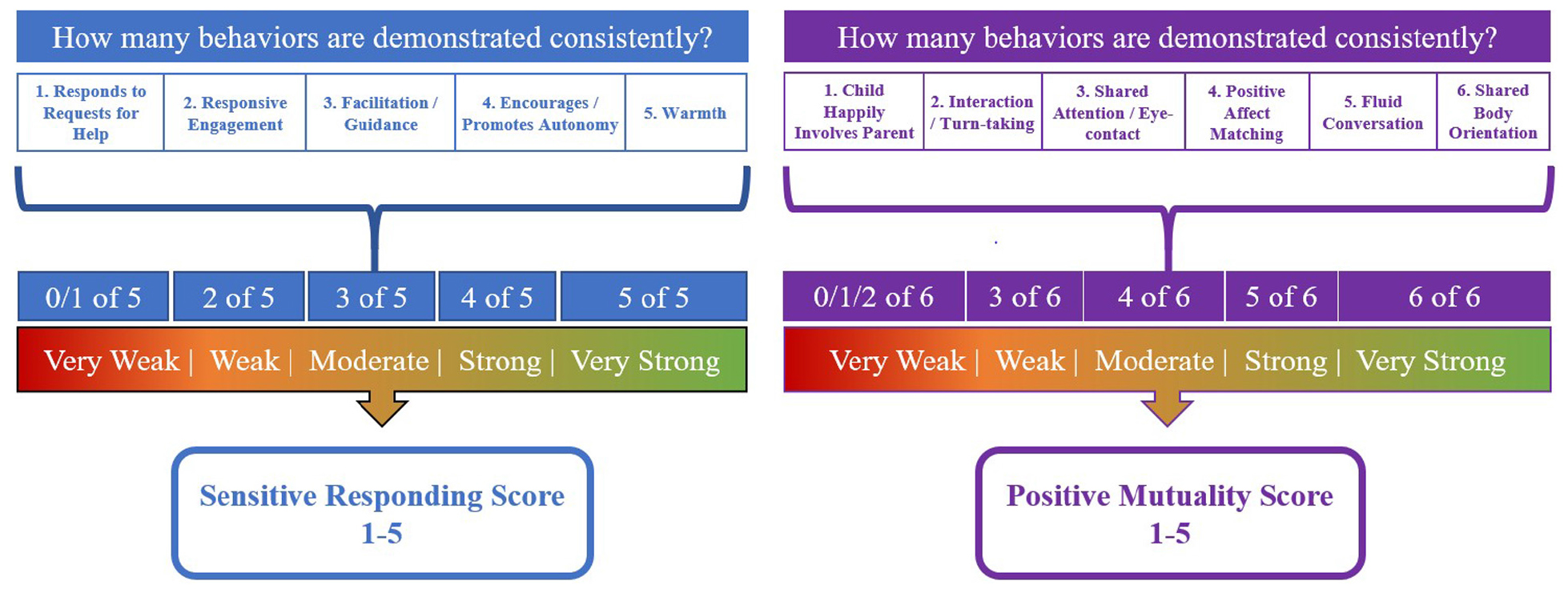 PDF) Reliability of parental assessment of auditory skills in