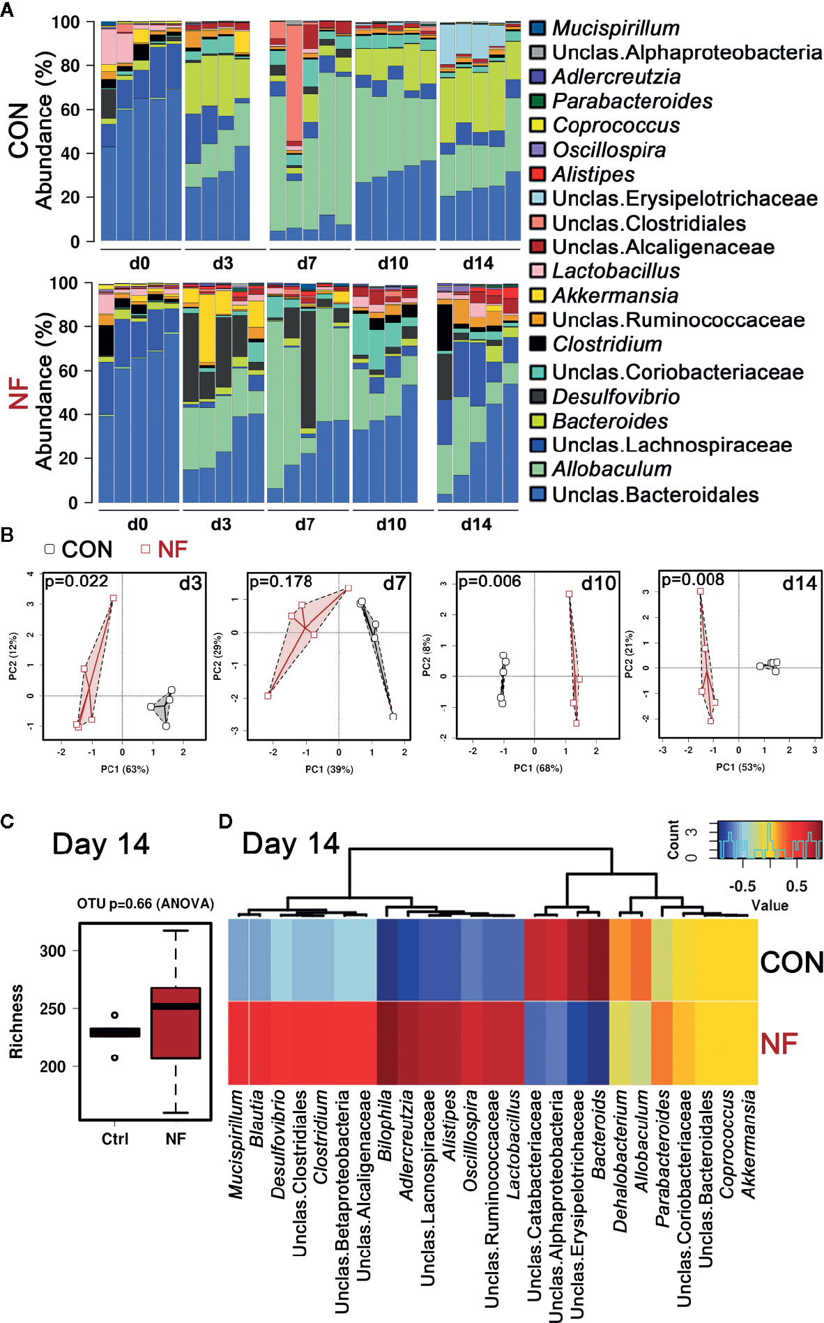 Frontiers  The interaction between dietary fiber and gut