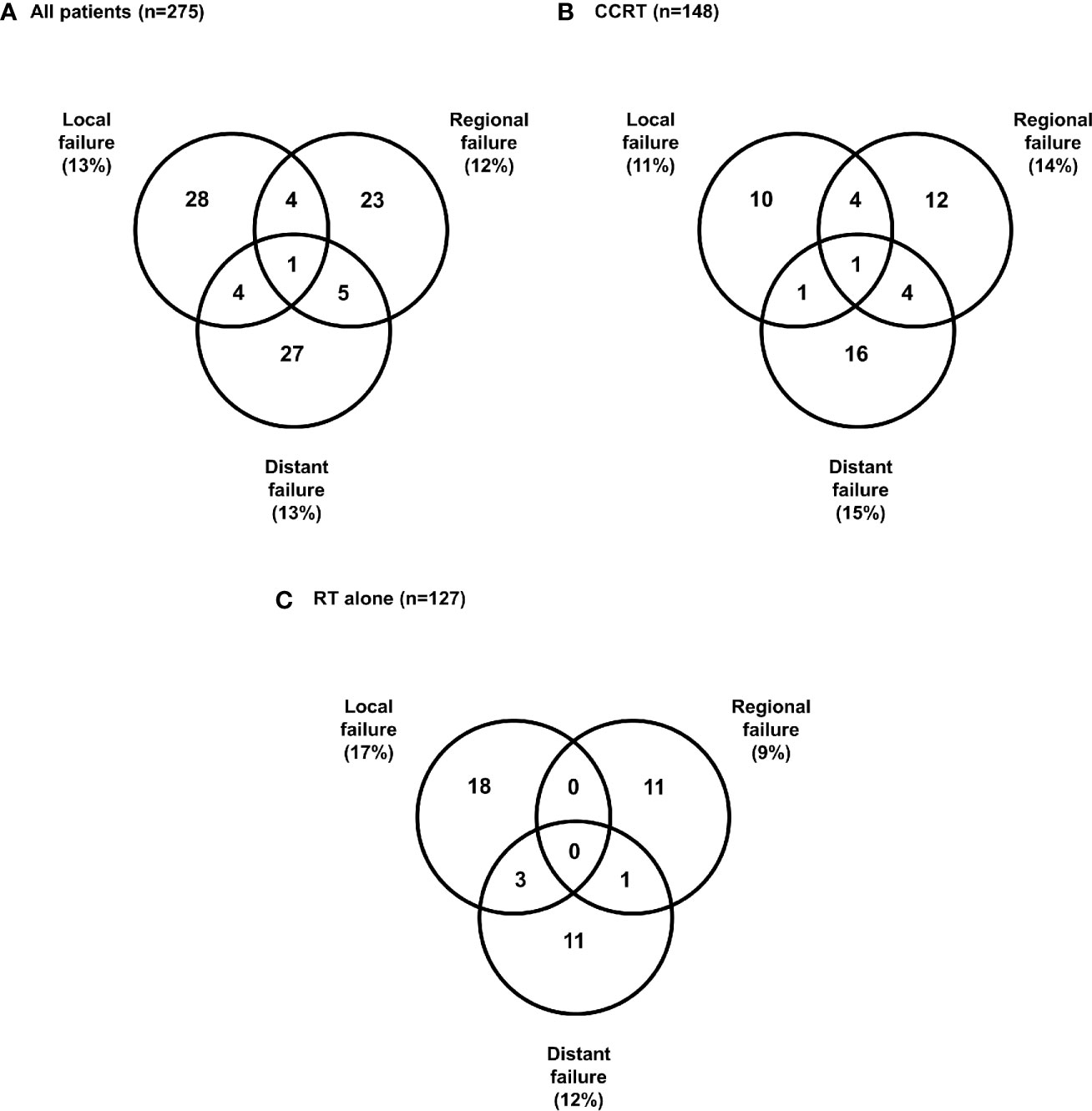 Frontiers | Postoperative Concurrent Chemoradiotherapy Versus ...