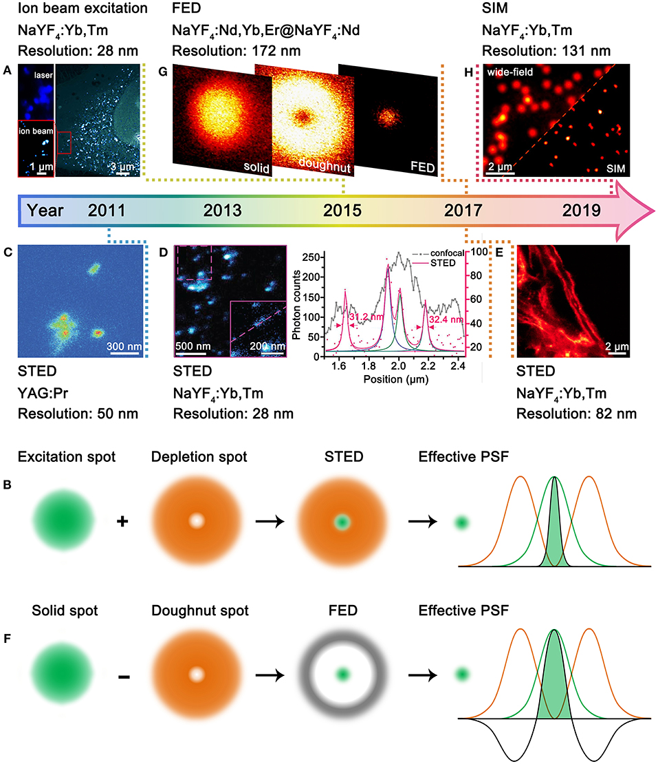 Lanthanide-Based Nanosensors: Refining Nanoparticle Responsiveness for  Single Particle Imaging of Stimuli