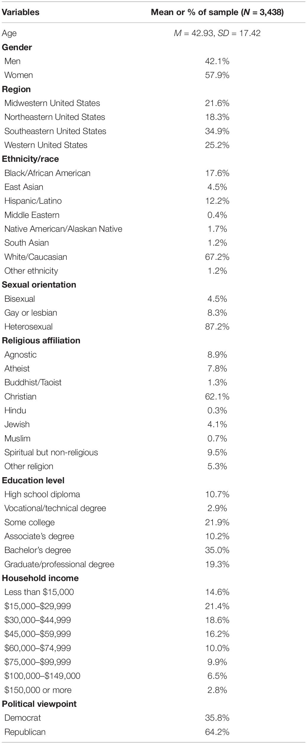 Frontiers Desire, Familiarity, and Engagement in Polyamory Results From a National Sample of Single Adults in the United States