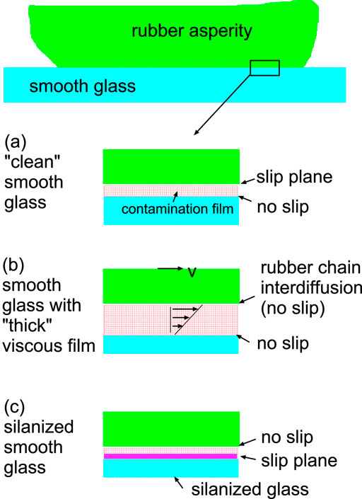 Isaac Contract slijm Frontiers | Rubber Adhesion and Friction: Role of Surface Energy and  Contamination Films