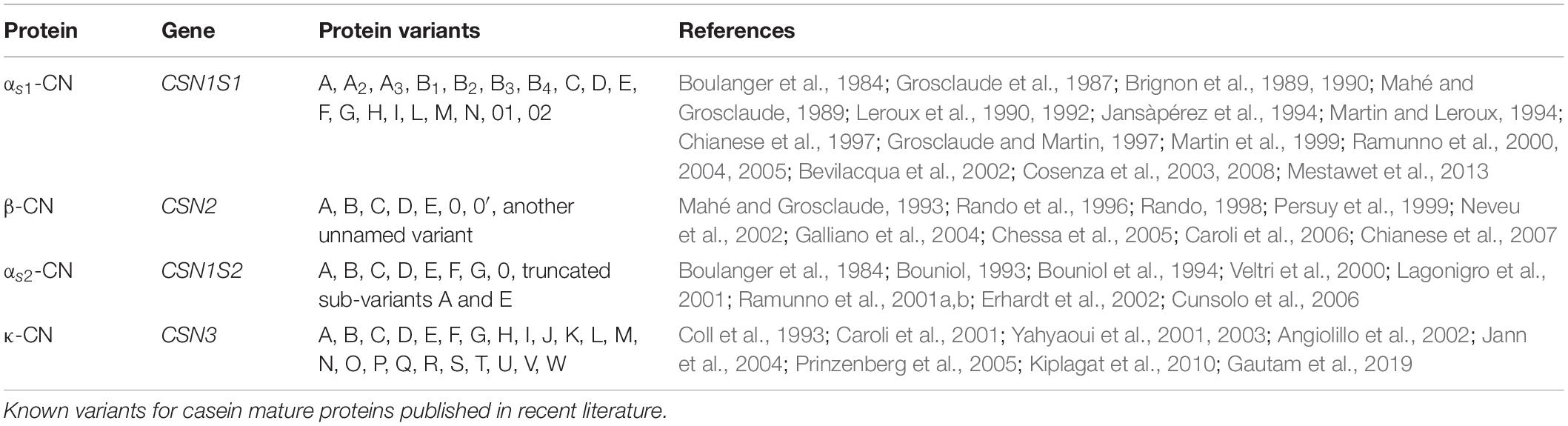 Frontiers Capture Sequencing To Explore And Map Rare Casein Variants In Goats Genetics