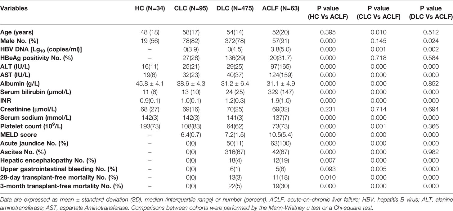 Frontiers Circulating Neutrophil Dysfunction in HBV-Related