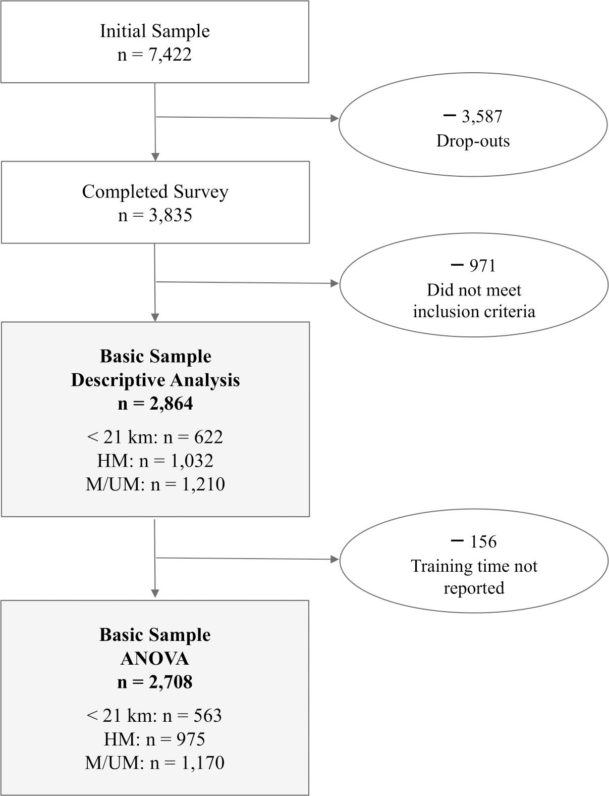 Frontiers Training and Racing Behavior of Recreational Runners by Race Distance—Results From the NURMI Study (Step 1) pic