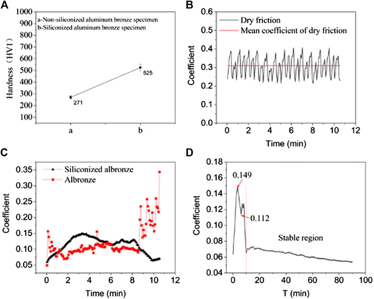 Frontiers Research of Microstructure, Friction and Wear on Aluminum-Bronze Different Silicon Powder