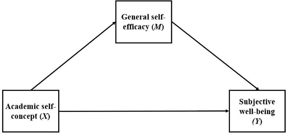 How gender influences the effect of age on self‐efficacy and