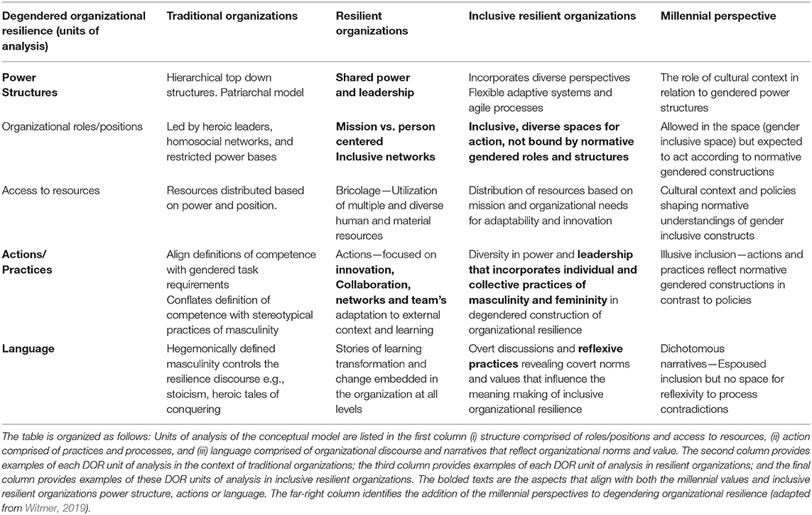 Frontiers | Entrapment Narratives: The Millennial Voice Degendering Organizational Resilience | Sustainability